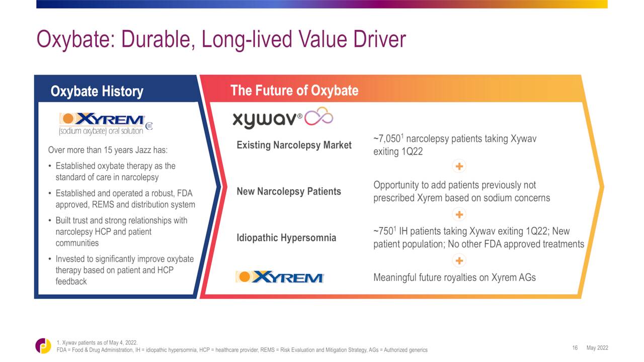 Avadel Pharmaceuticals - Oxybate Franchise