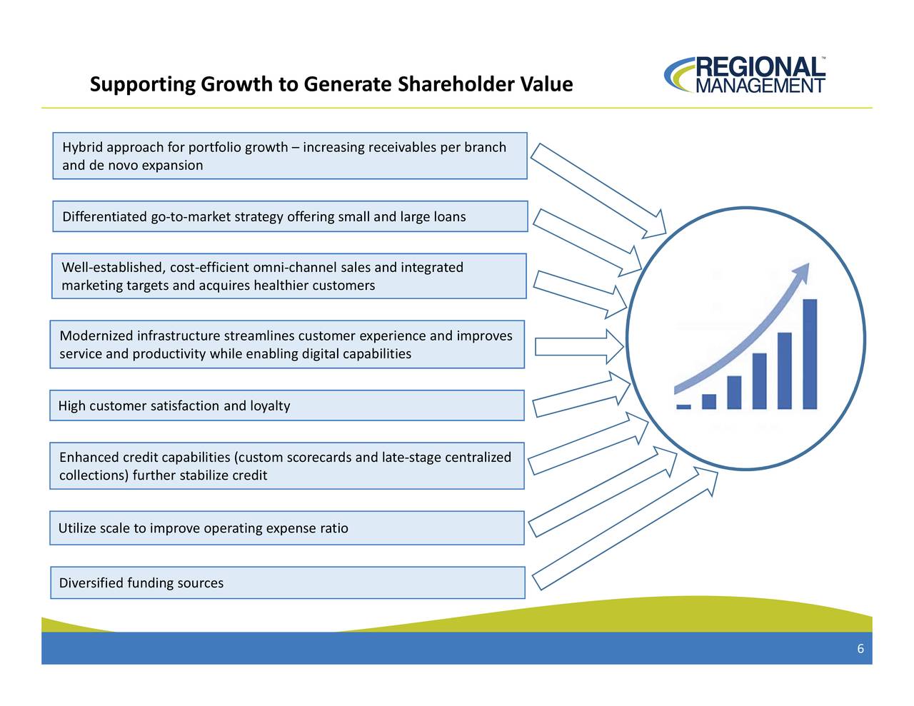 regional investment and management