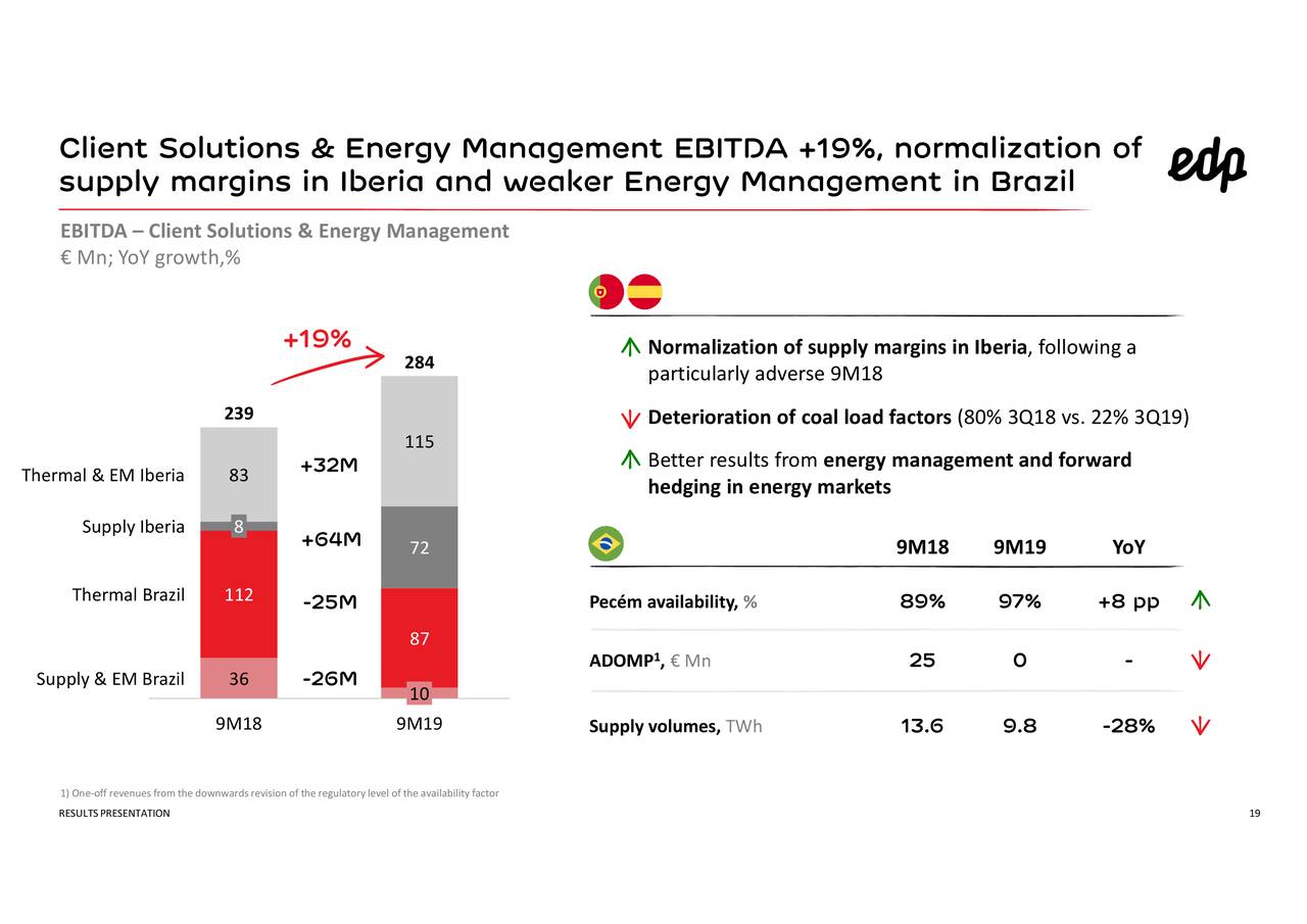 EDP Energias de Portugal, S.A. 2019 Q3 Results Earnings Call Presentation (OTCMKTSEDPFY EDP Energias de Portugal, S.A. 2019 Q3 Results Earnings Call Presentation (OTCMKTSEDPFY