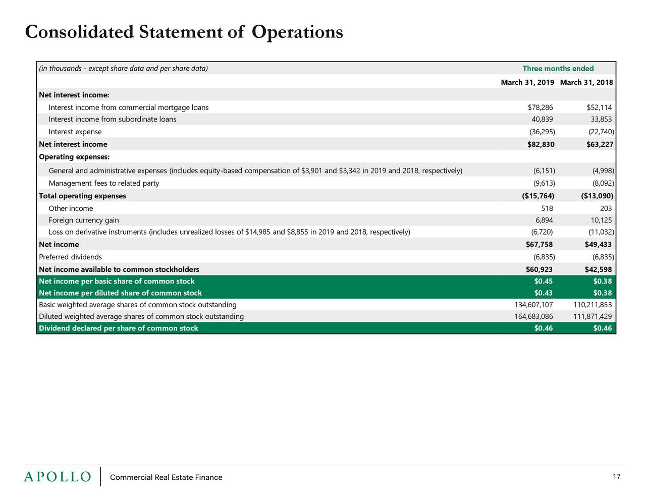 Apollo Commercial Real Estate Finance Ari Investor Presentation Slideshow Nyse Ari