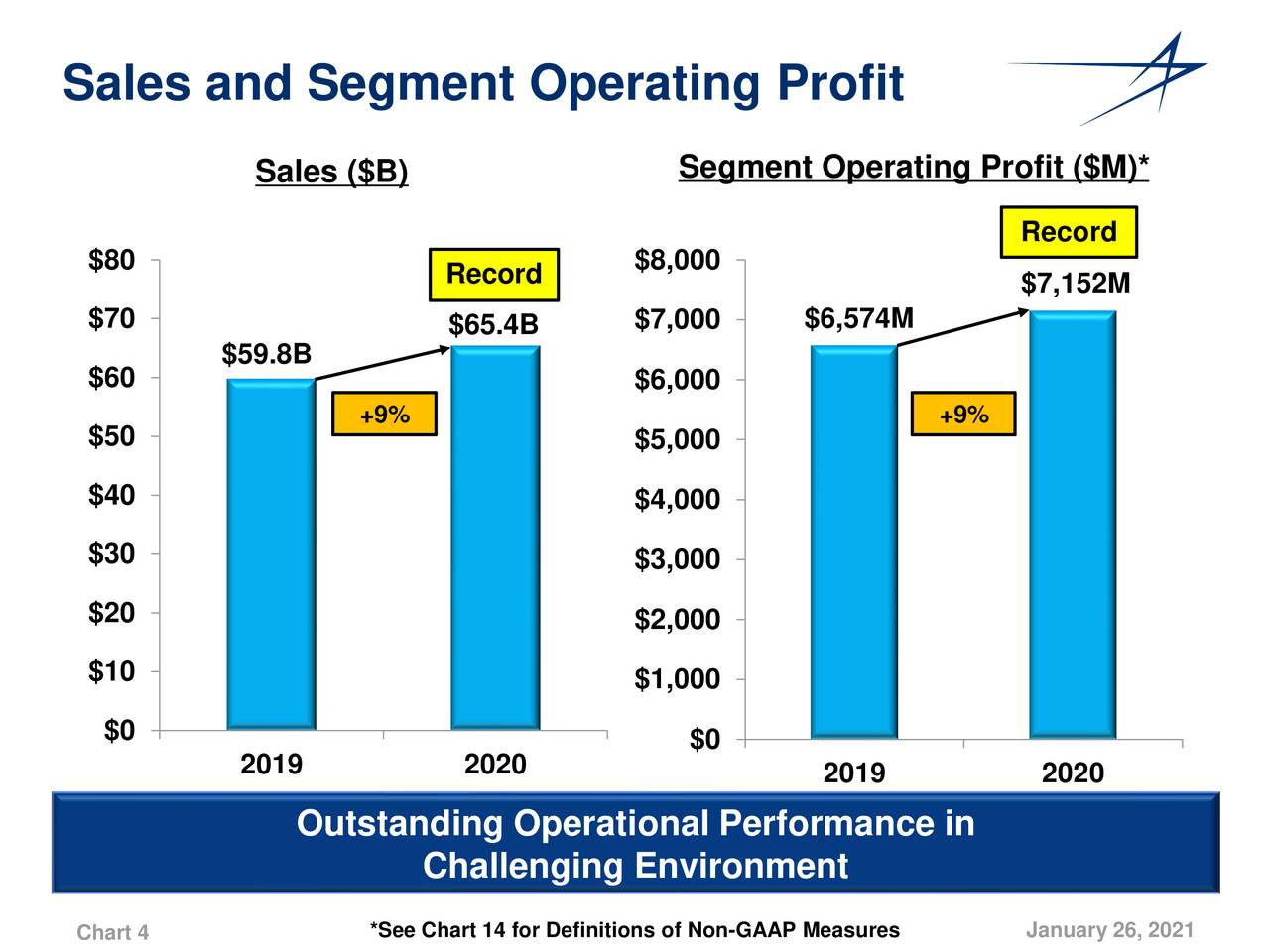 Sales and Segment Operating Profit