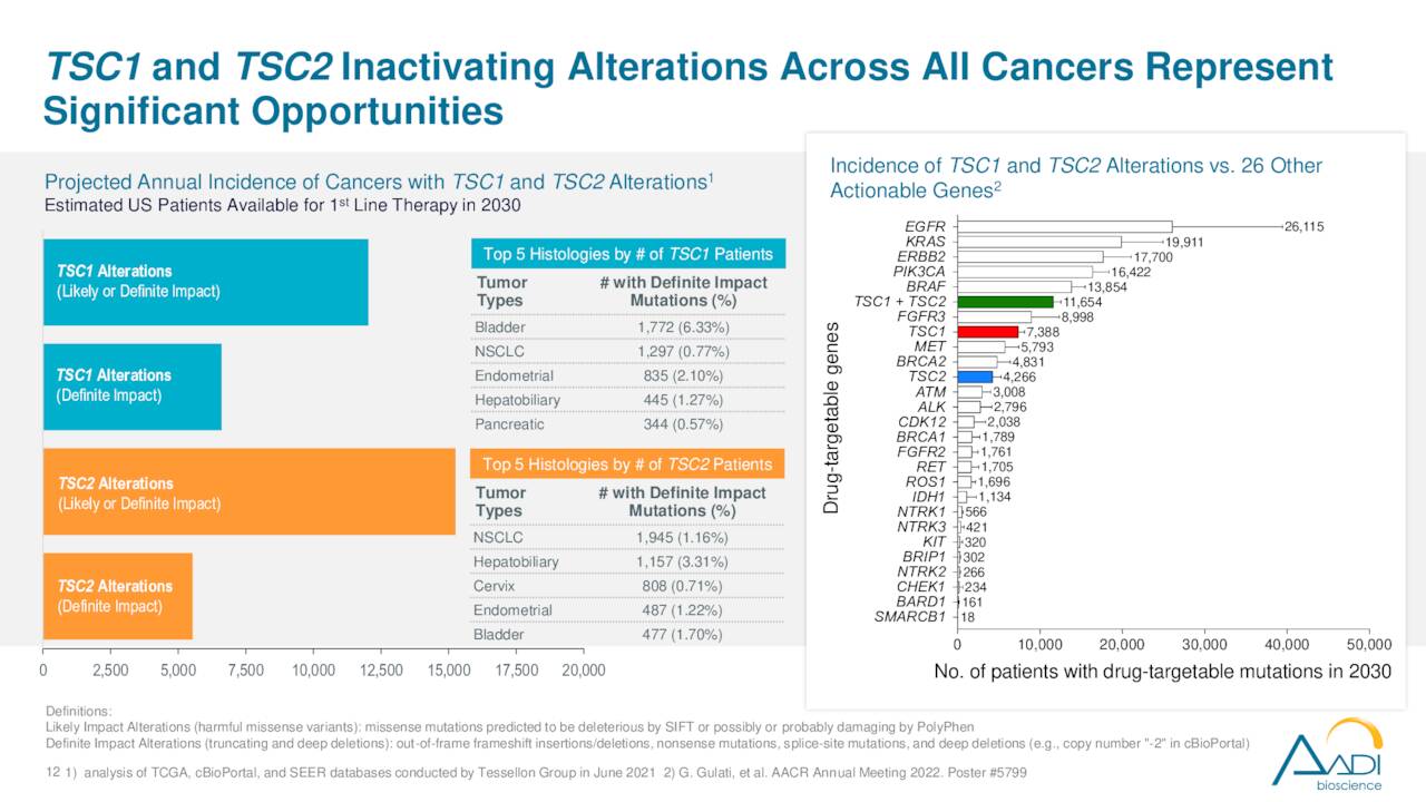 TSC1 and TSC2 Inactivating Alterations Across All Cancers Represent