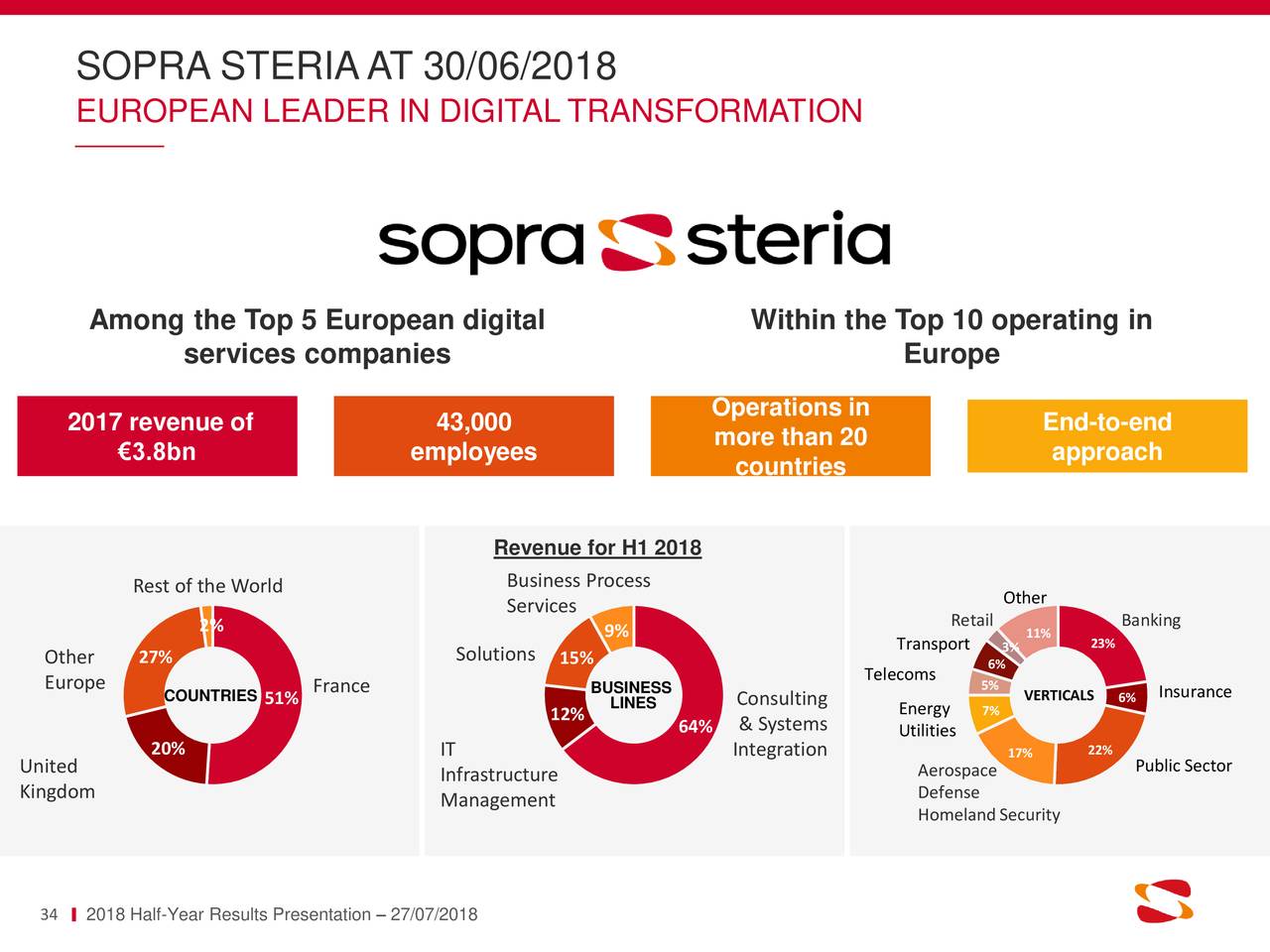 Sopra Steria Group ADR 2018 Q2 Results Earnings Call Slides (OTCMKTSSPPSY) Seeking Alpha Sopra Steria Group ADR 2018 Q2 Results Earnings Call Slides (OTCMKTSSPPSY) Seeking Alpha