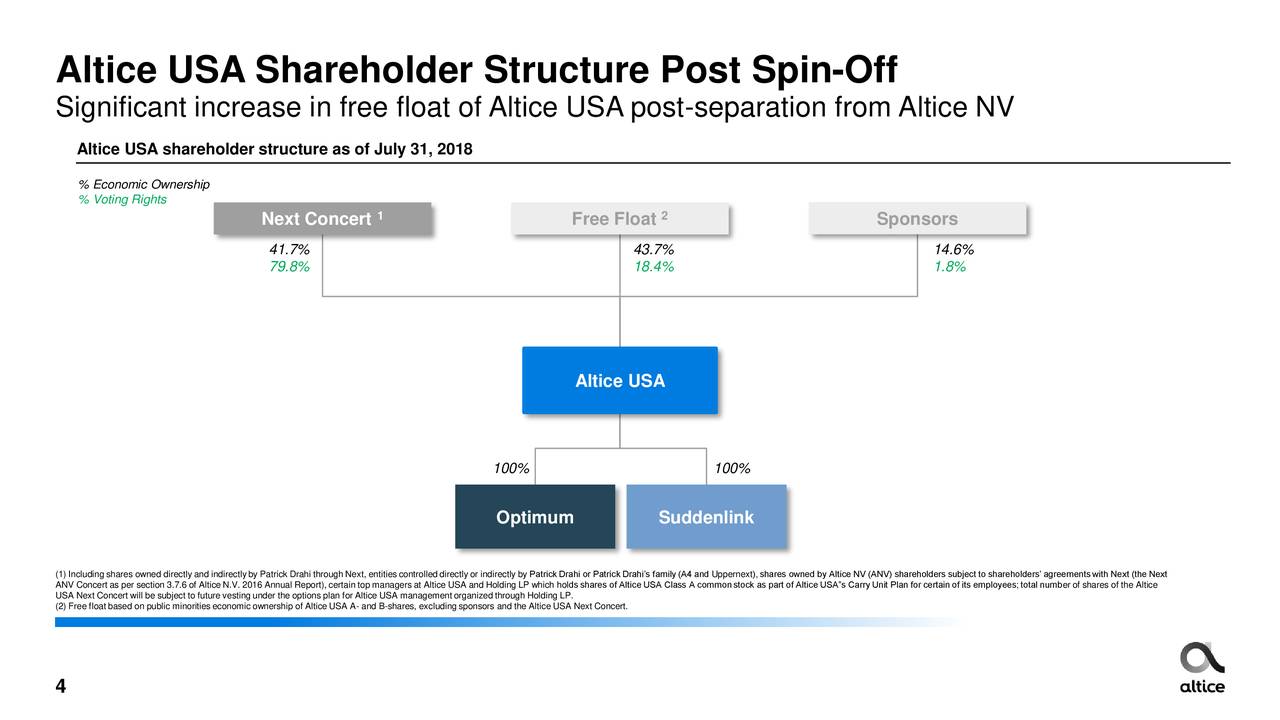 Altice Usa Stock