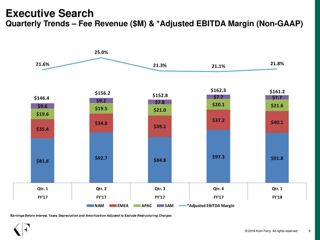 Korn/Ferry International 2017 Q1 Results Earnings Call Slides (NYSE