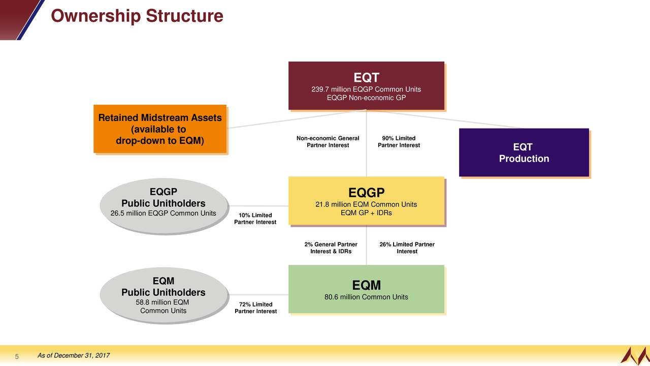 eqt holdings