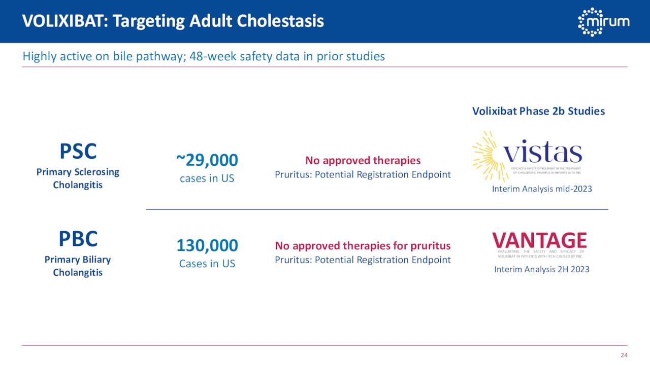 VOLIXIBAT: Targeting Adult Cholestasis