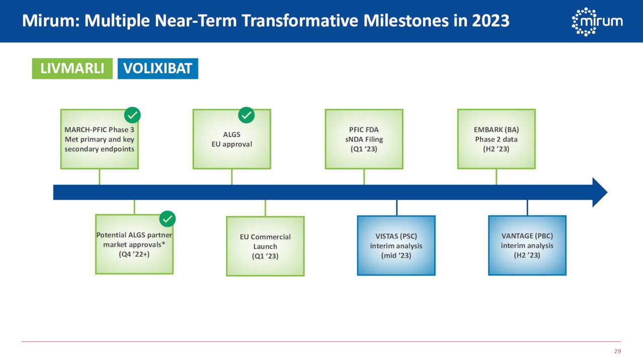 Mirum: Multiple Near-Term Transformative Milestones in 2023