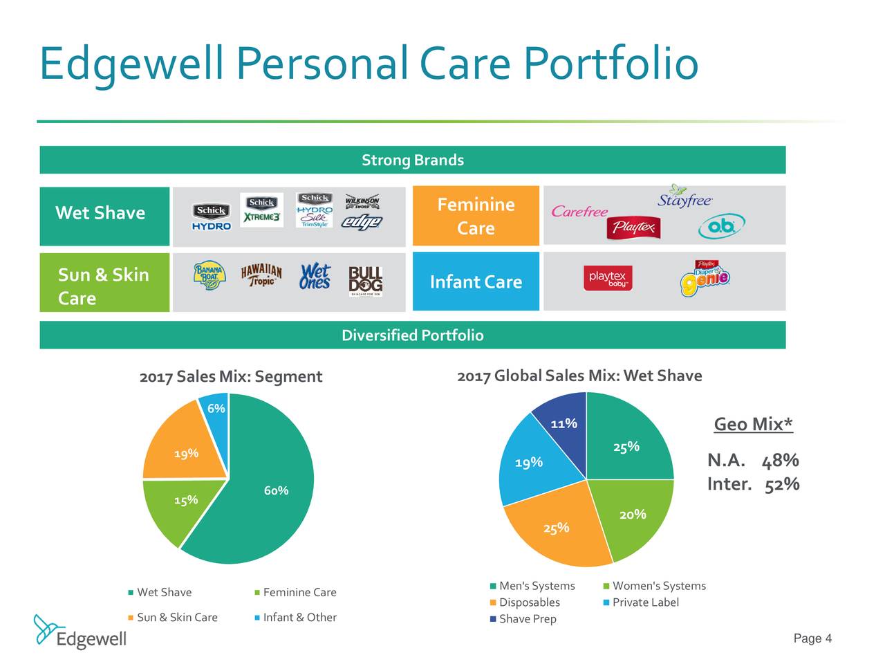Edgewell Personal Care's Management Presents at Stanley Global