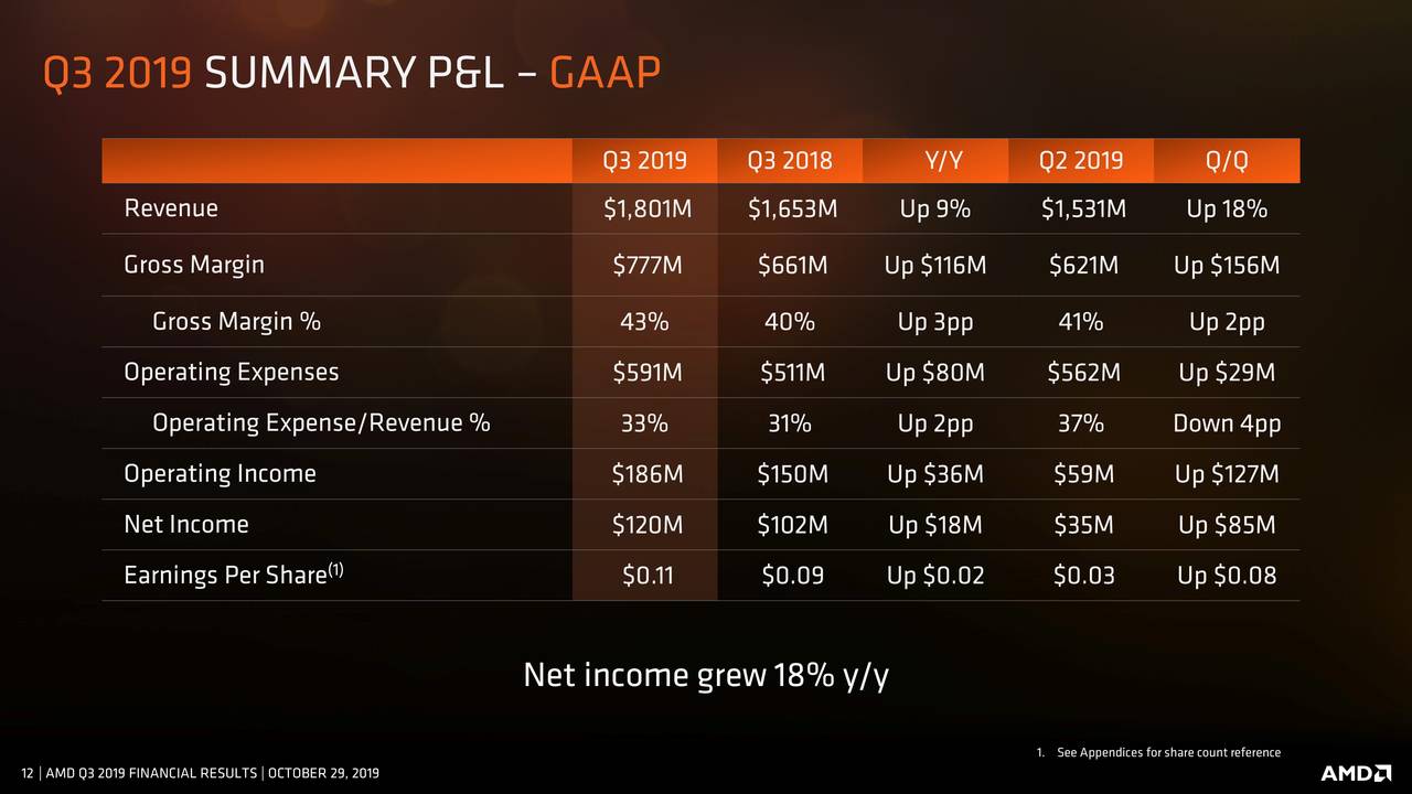 AMD Stock Price: Higher...