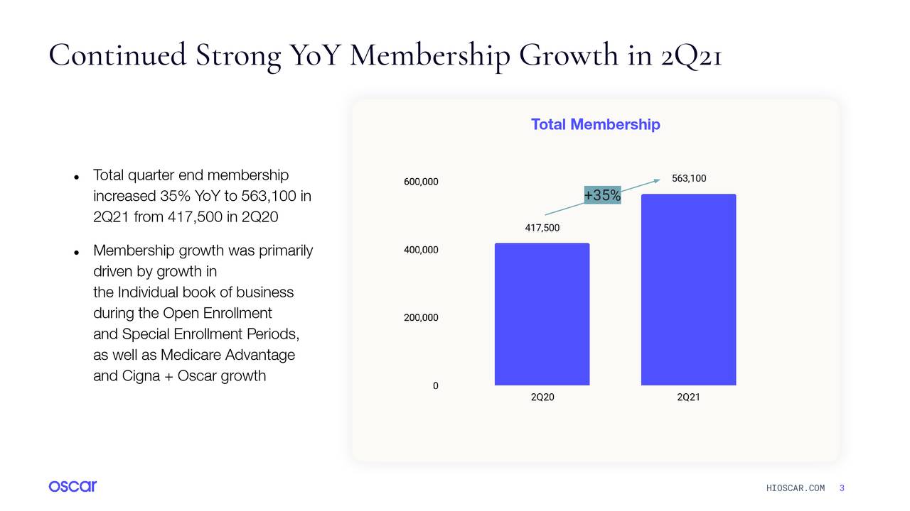 Continued Strong YoY Membership Growth in 2Q21
