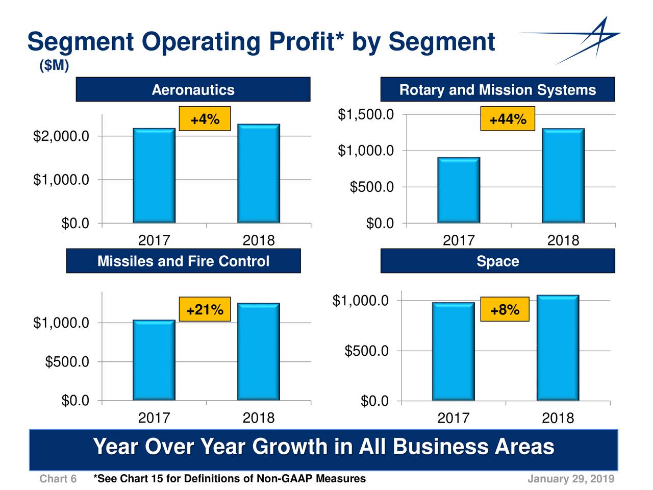 Lockheed Martin 2018 Q4 - Results - Earnings Call Slides (NYSE:LMT ...