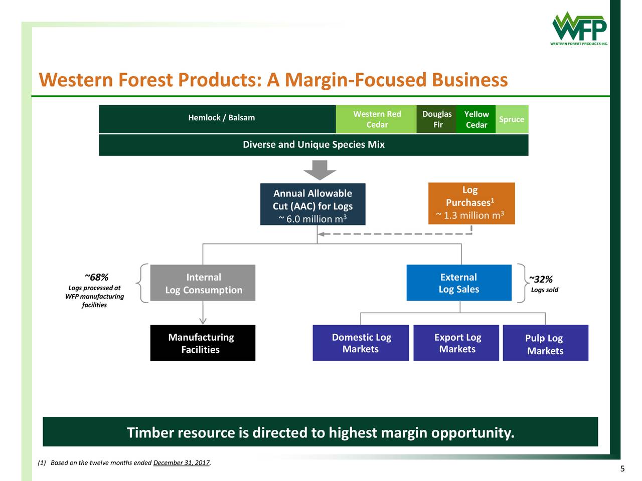Forex forest products