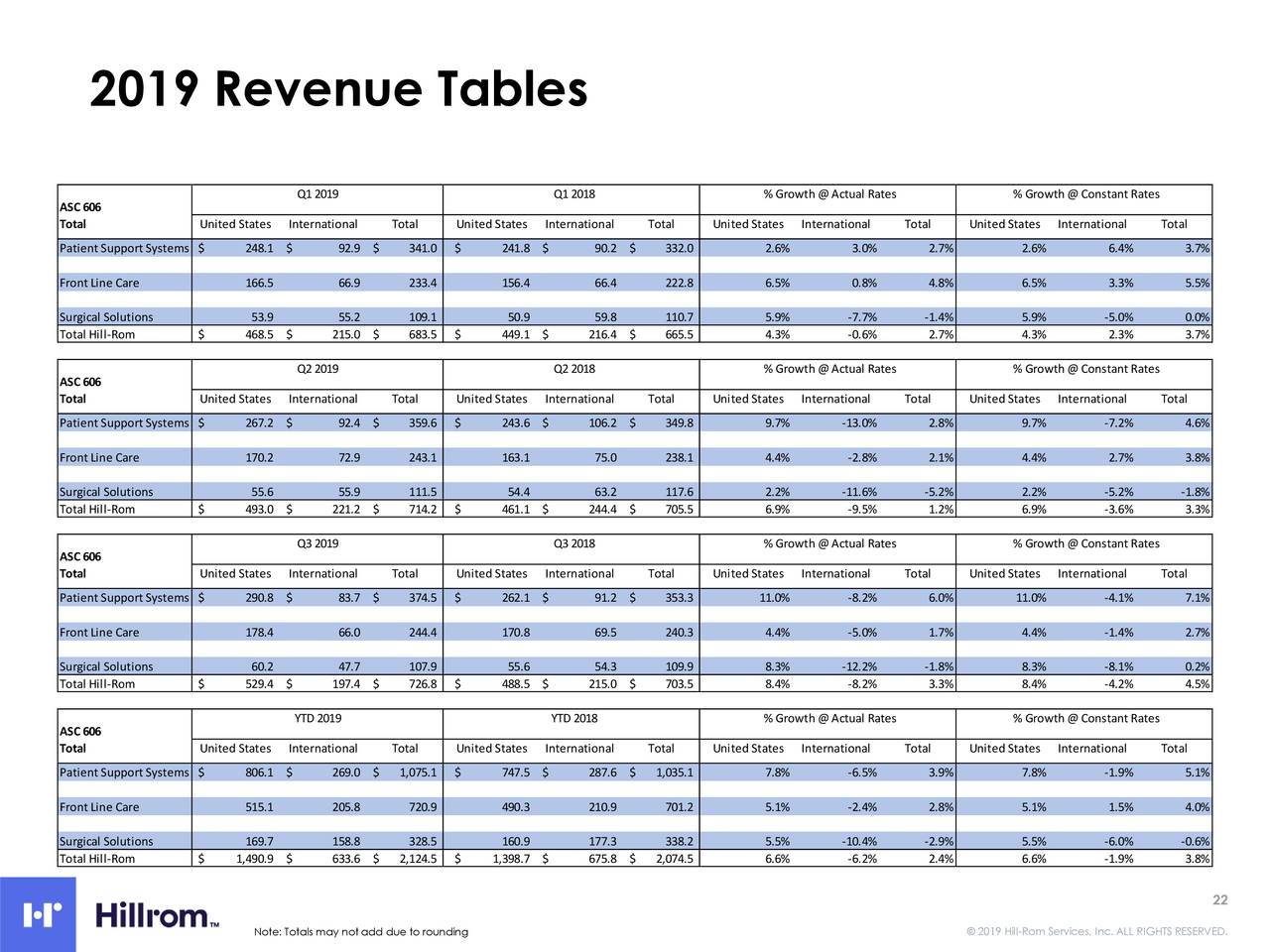 2019 Revenue Tables