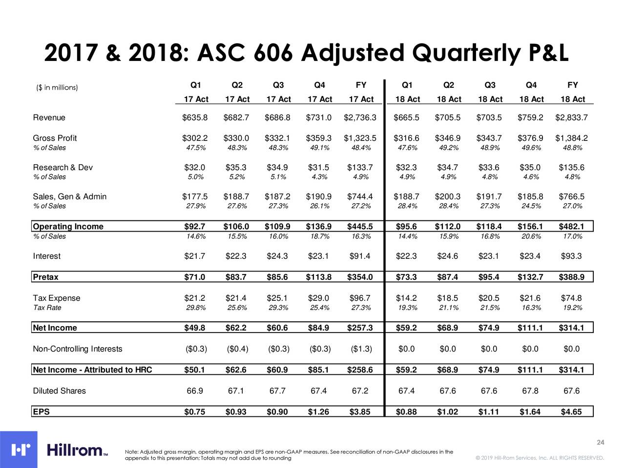 2017 & 2018: ASC 606 Adjusted Quarterly P&L