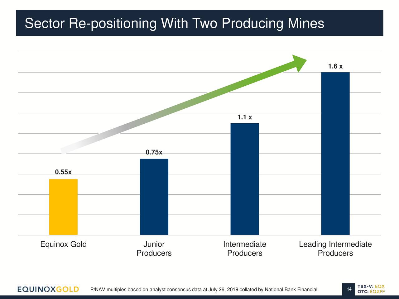 Sector Re-positioning With Two Producing Mines