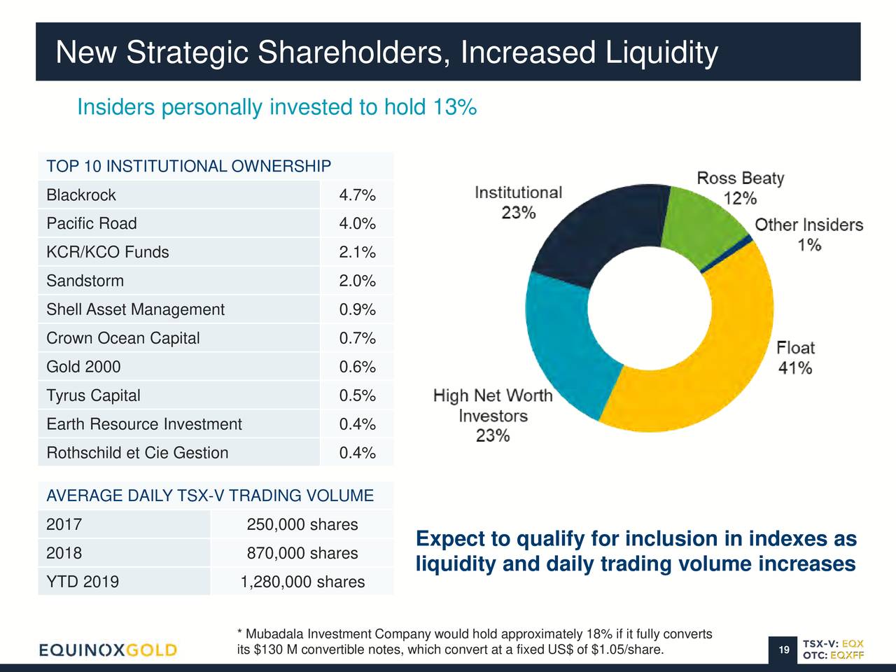 New Strategic Shareholders, Increased Liquidity