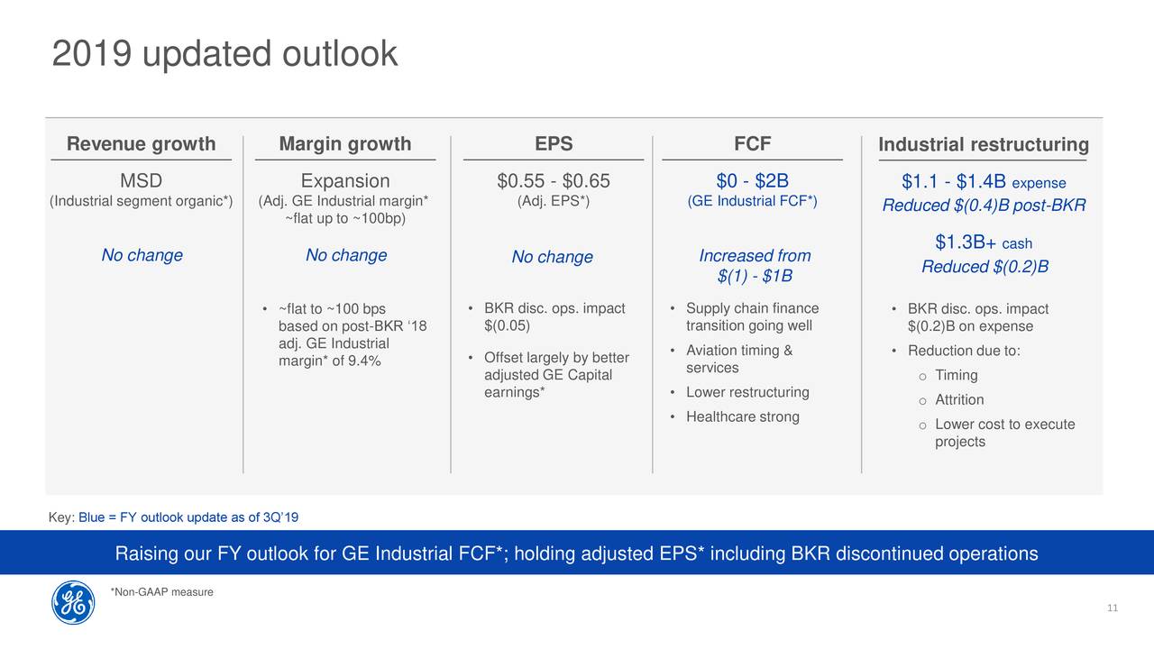 GE Stock Price: The...