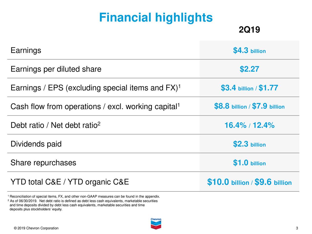 Chevron Stock Price is...