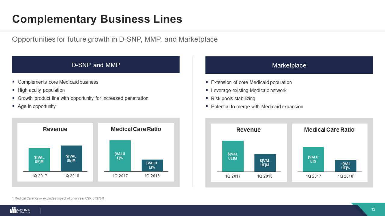 Molina Healthcare (MOH) Investor Presentation Slideshow (NYSEMOH