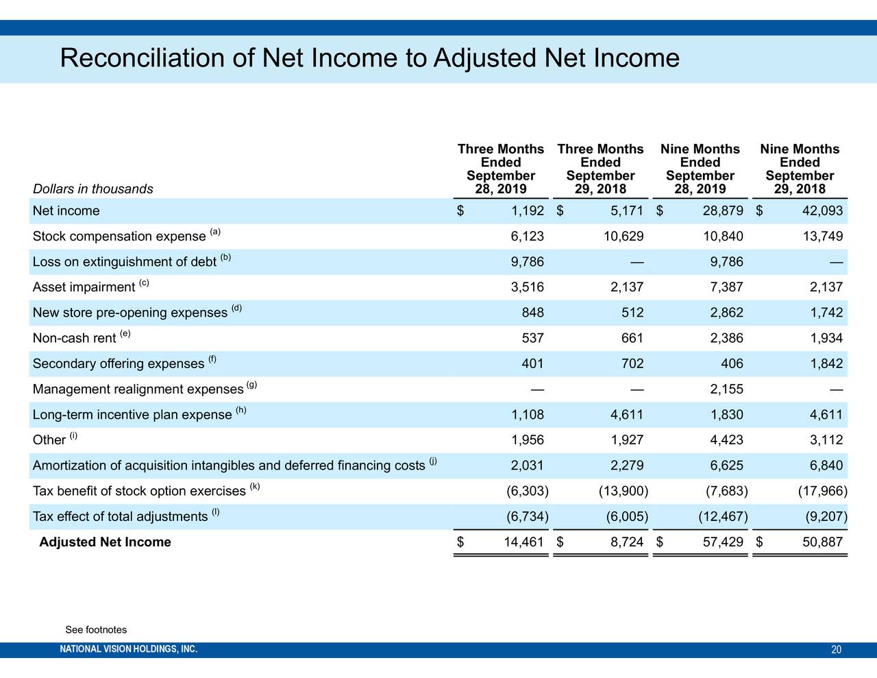National Vision Holdings, Inc. 2019 Q3 Results Earnings Call