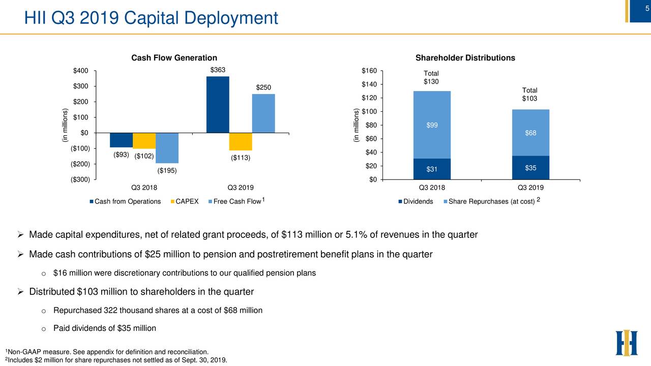 Huntington Ingalls Industries, Inc. 2019 Q3 Results Earnings Call