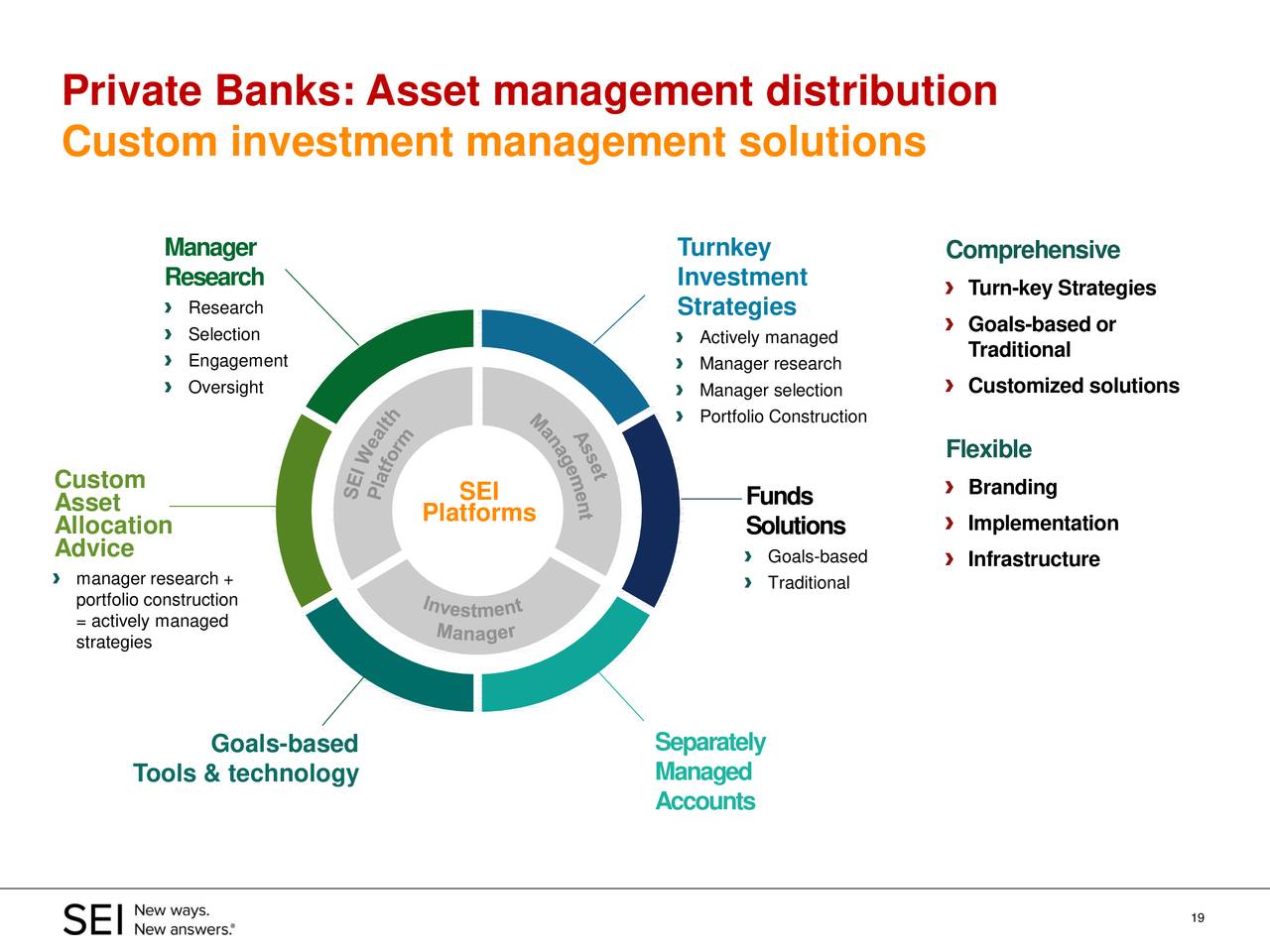 Sei Investments Sei Presents At Kbw Mortgage Finance