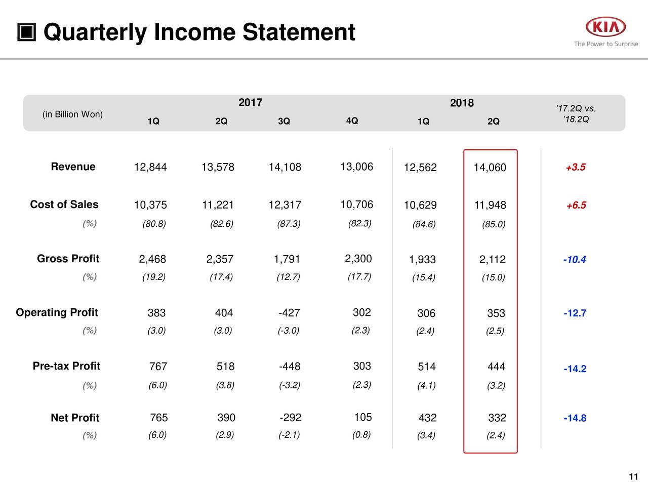 Kia Motors Corp. 2018 Q2 Results Earnings Call Slides (OTCMKTSKIMTF) Seeking Alpha