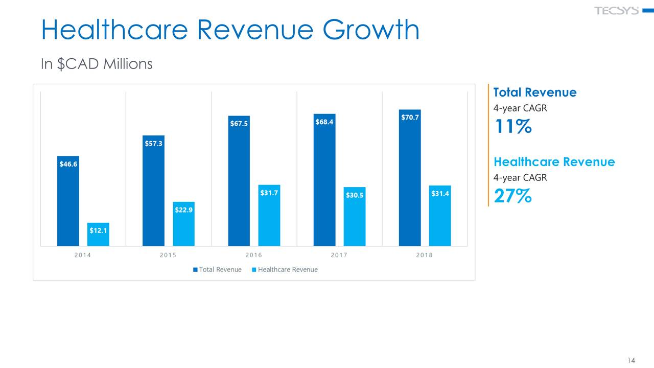 Healthcare Revenue Growth