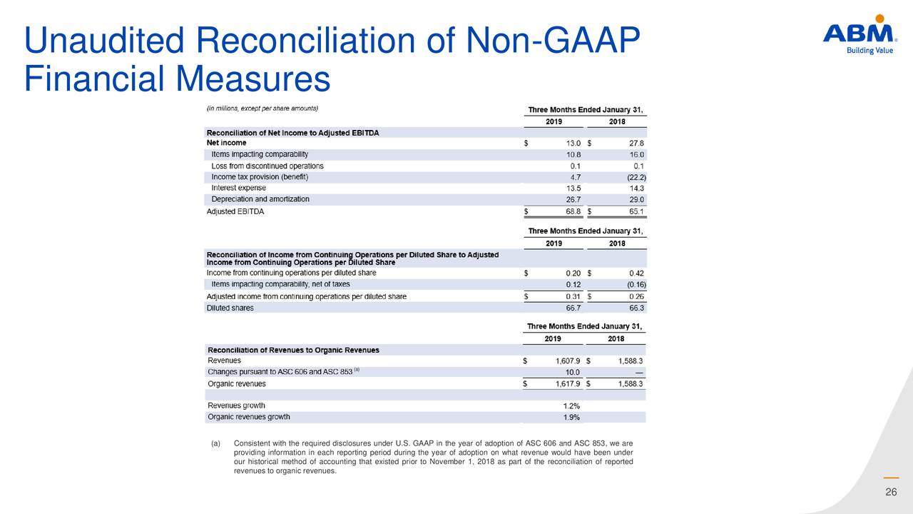Unaudited Reconciliation of Non-GAAP