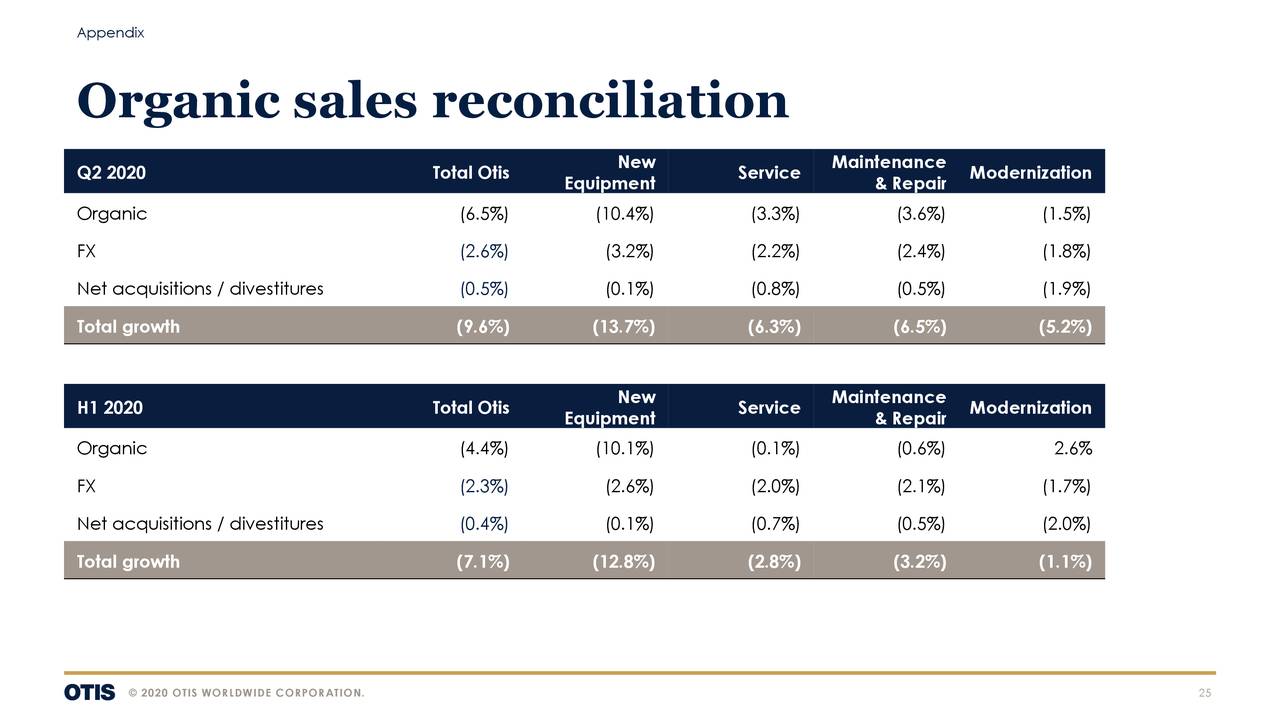 Otis Worldwide Corporation 2020 Q2 Results Earnings Call