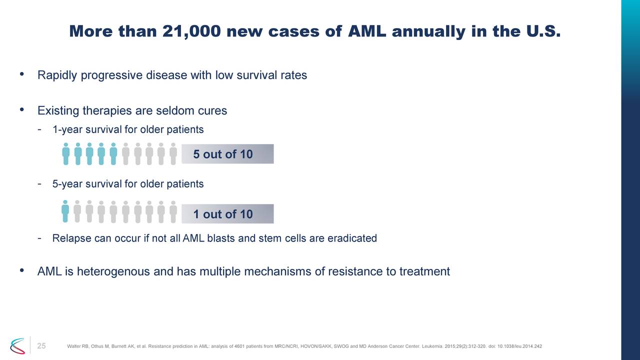 More than 21,000 new cases of AML annually in the U.S.