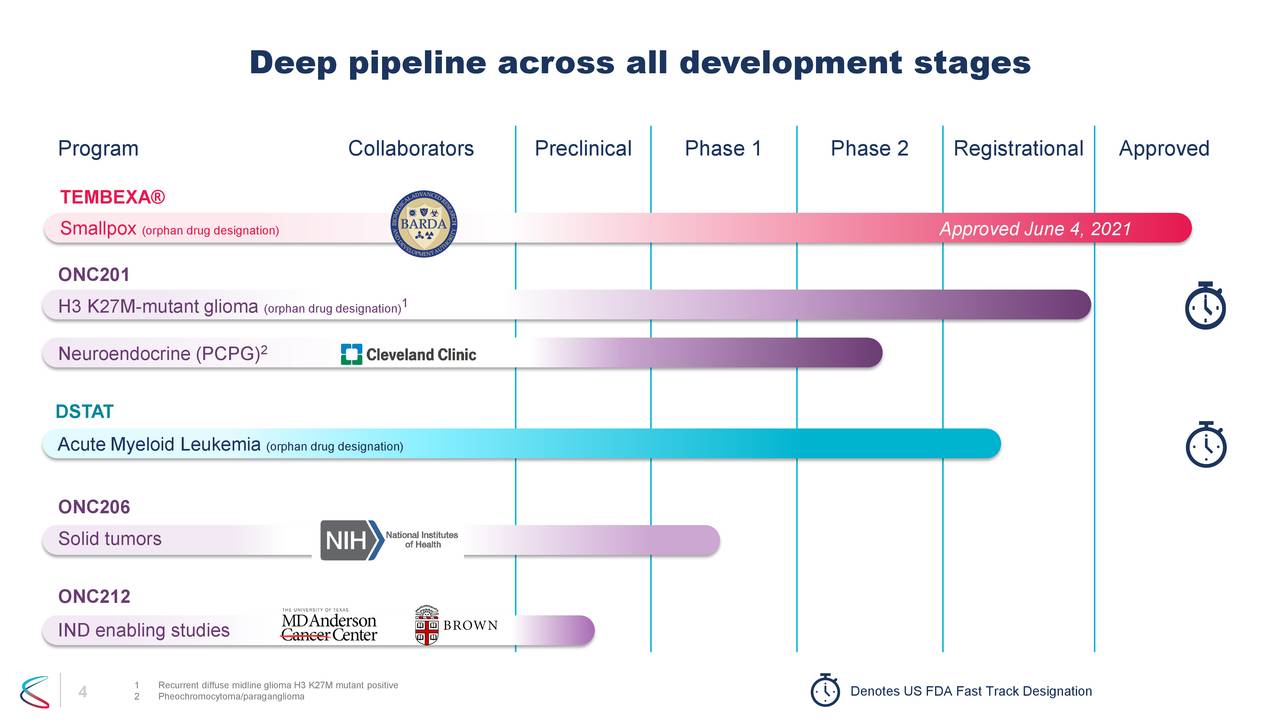 Deep pipeline across all development stages
