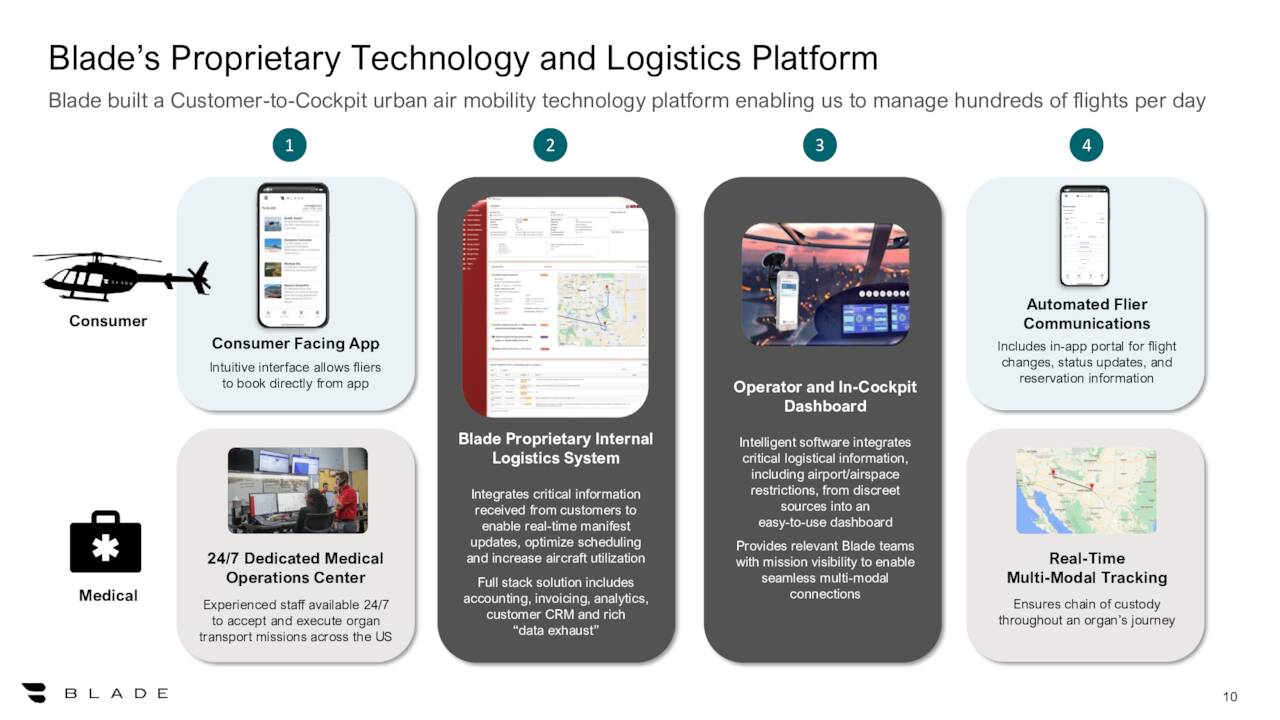 Blade's Proprietary Technology and Logistics Platform