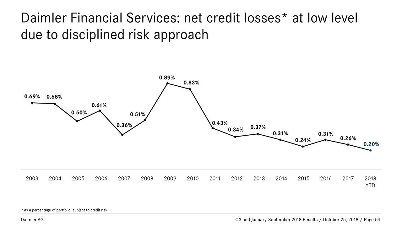 Daimler Ag 2018 Q3 Results Earnings Call Slides Otcmktsddaif Seeking Alpha 8030