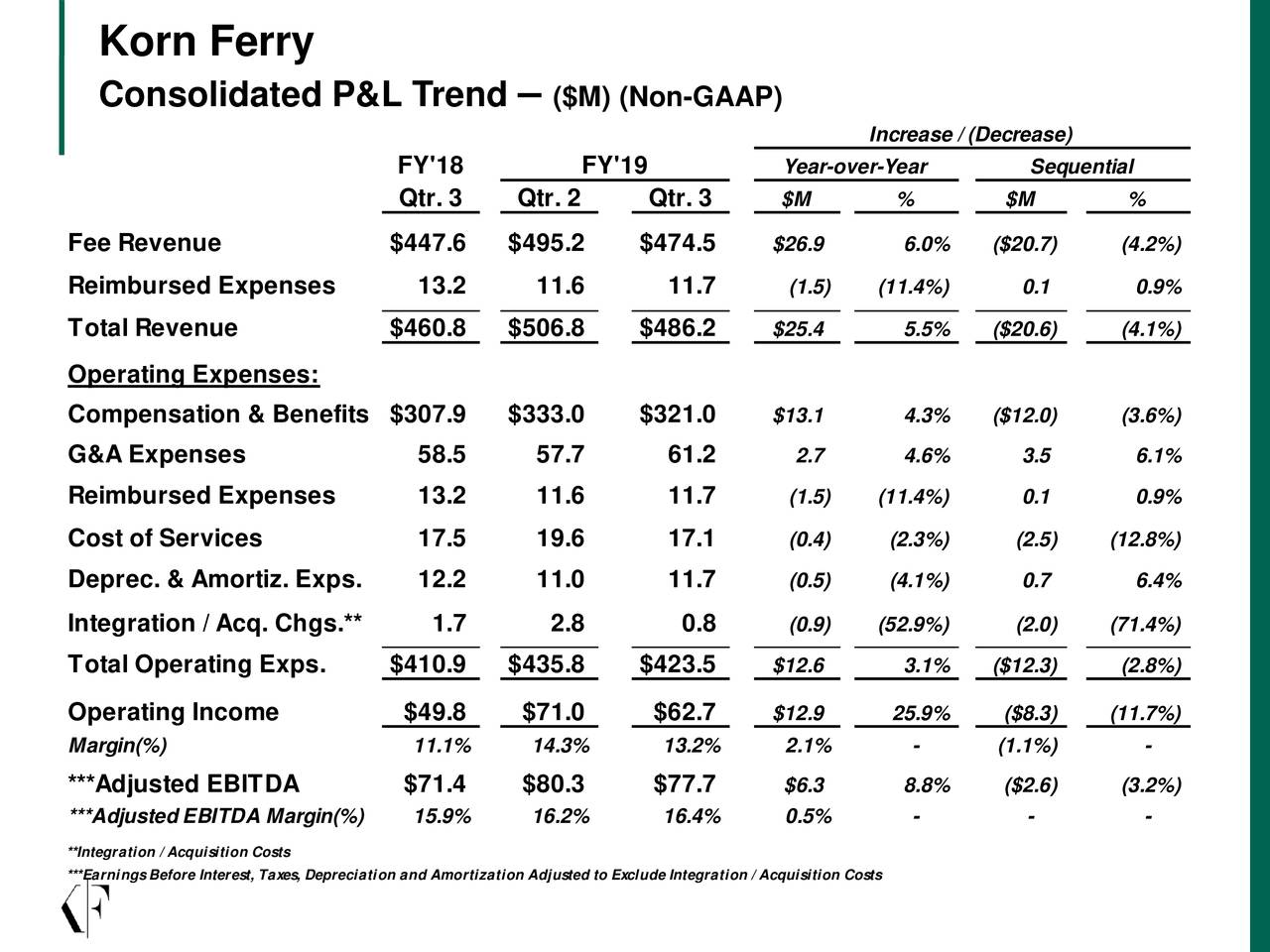 Korn/Ferry International 2019 Q3 - Results - Earnings Call Slides (NYSE ...