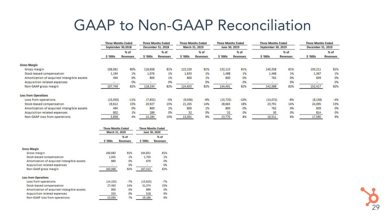 HubSpot, Inc. 2020 Q2 Results Earnings Call Presentation (NYSEHUBS