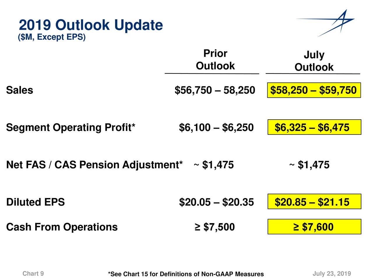 Lockheed Martin Stock Price...