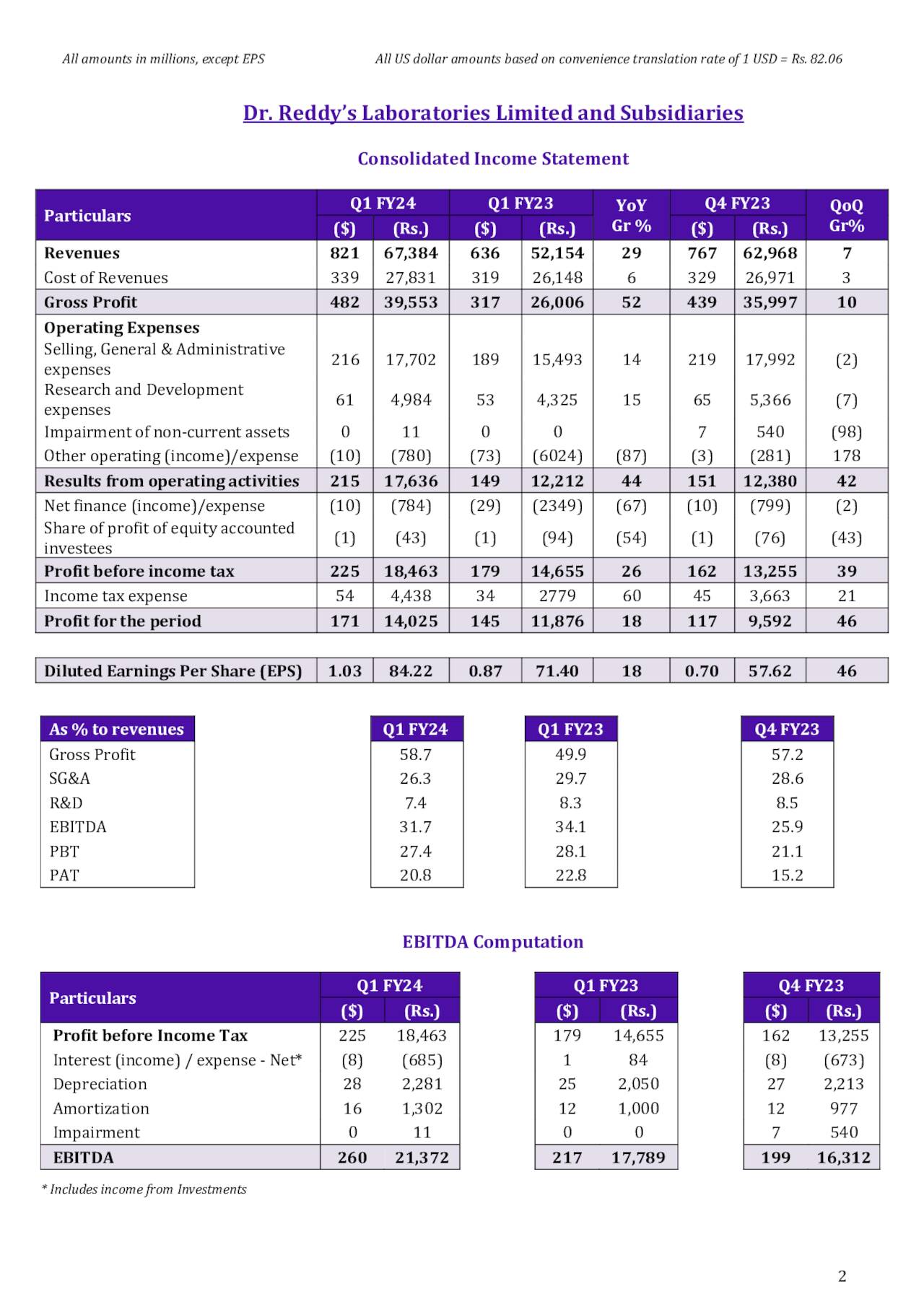 All amounts in millions, except EPSAll US dollar amounts based on convenience translation rate of 1 USD = Rs. 82.06
