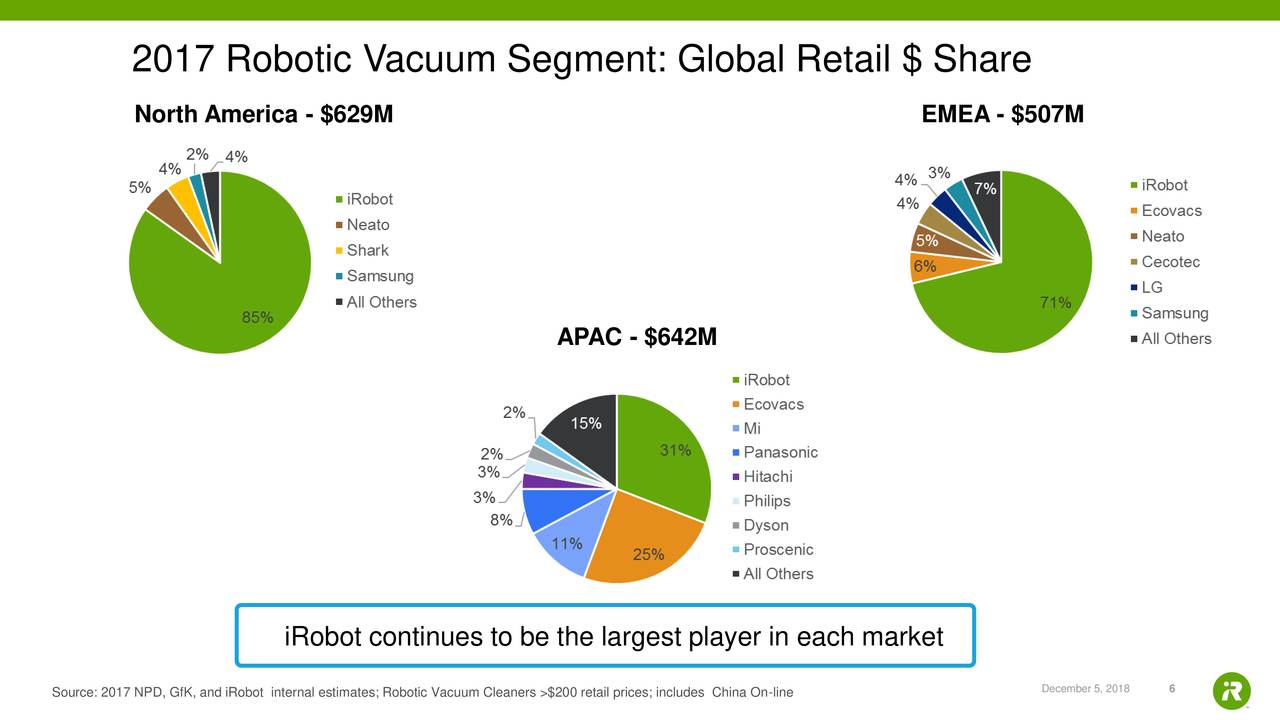 iRobot (IRBT) Presents At Raymond James Technology Investors Conference Slideshow (NASDAQIRBT