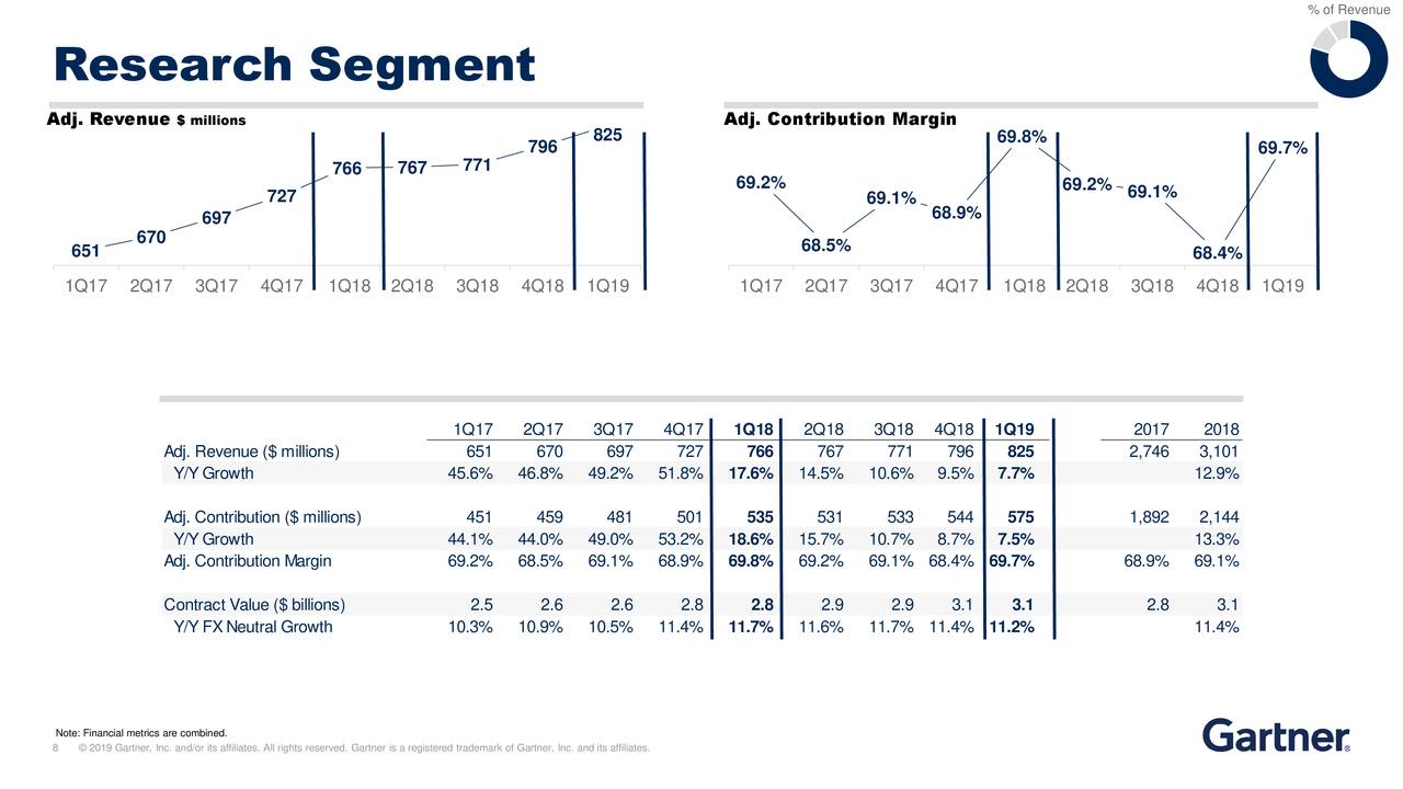 gartner inc financial statement