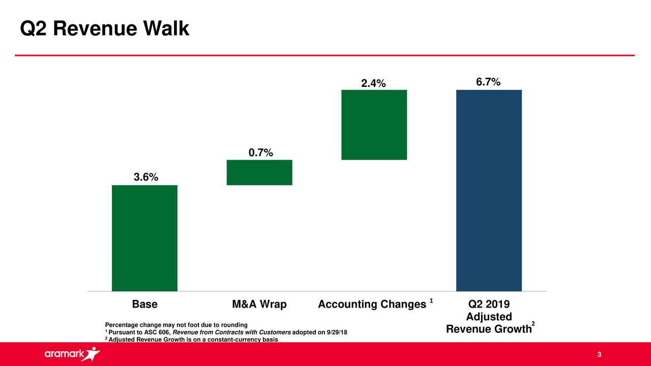 Aramark 2019 Q2 - Results - Earnings Call Slides (NYSE:ARMK) | Seeking ...