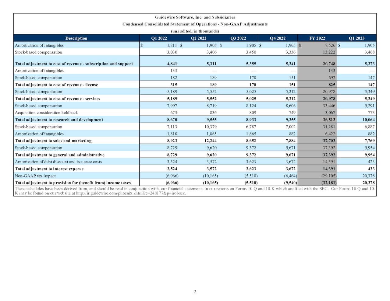 Guidewire Software, Inc. 2023 Q1 Results Earnings Call Presentation (NYSEGWRE) Seeking Alpha