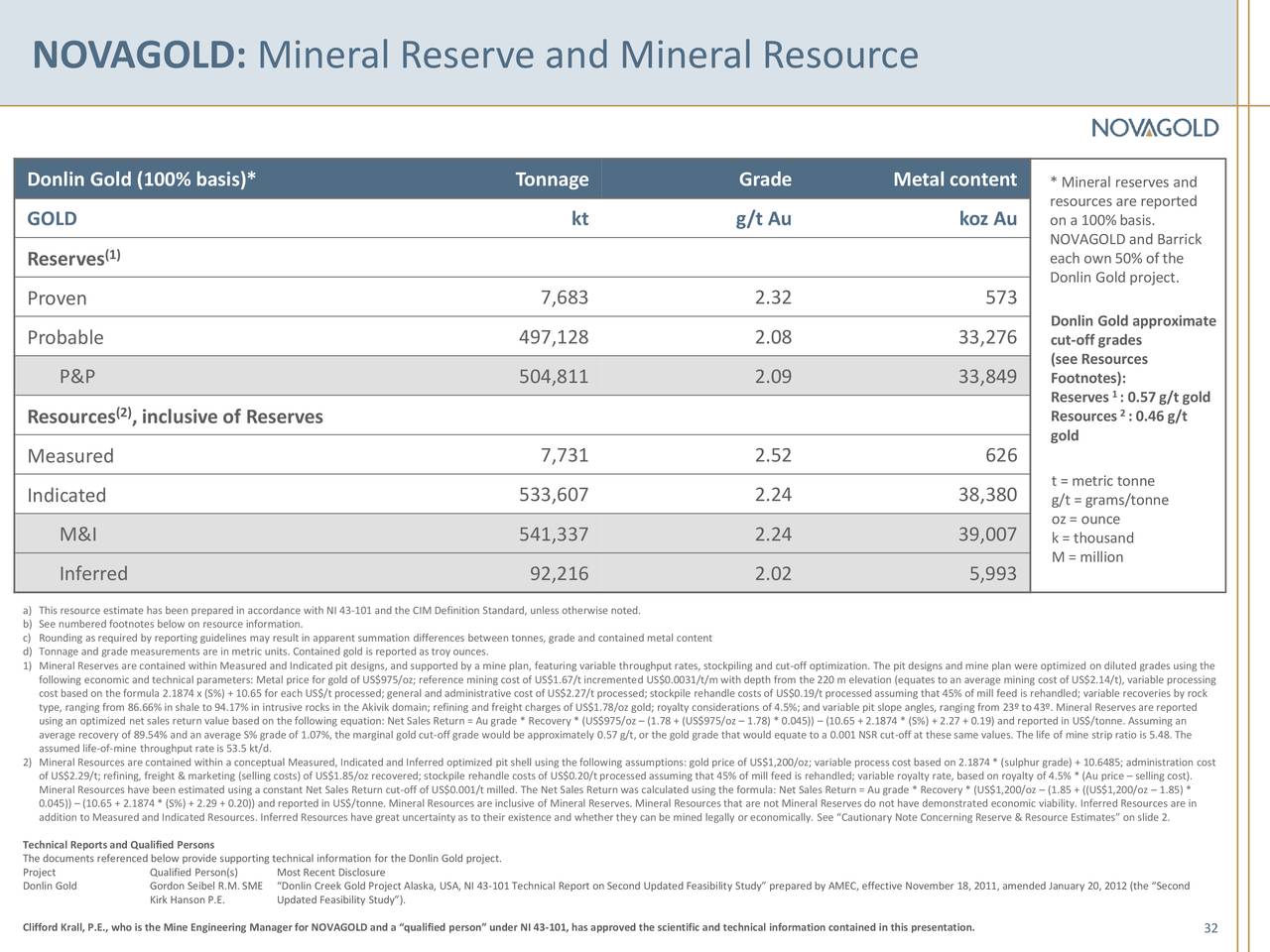 NOVAGOLD: Mineral Reserve and Mineral Resource
