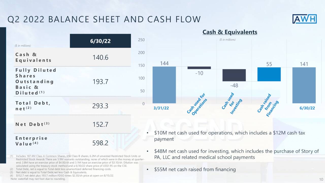 Ascend Wellness Holdings, Inc. 2022 Q2 - Results - Earnings Call ...