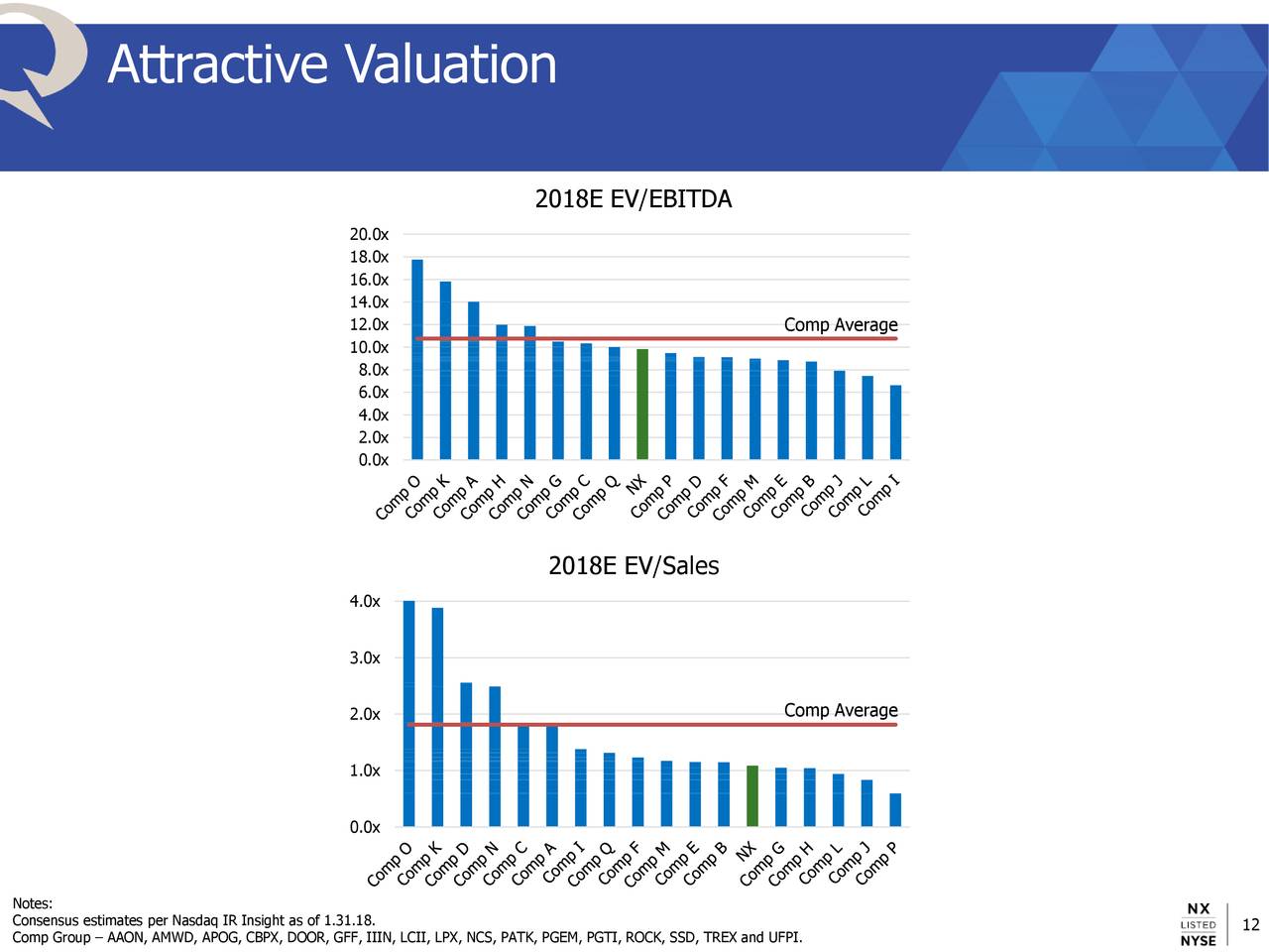 Attractive Valuation
