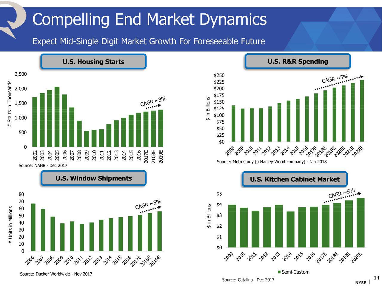 Compelling End Market Dynamics