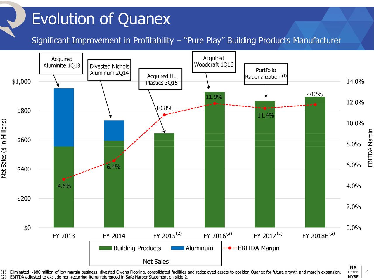 Evolution of Quanex