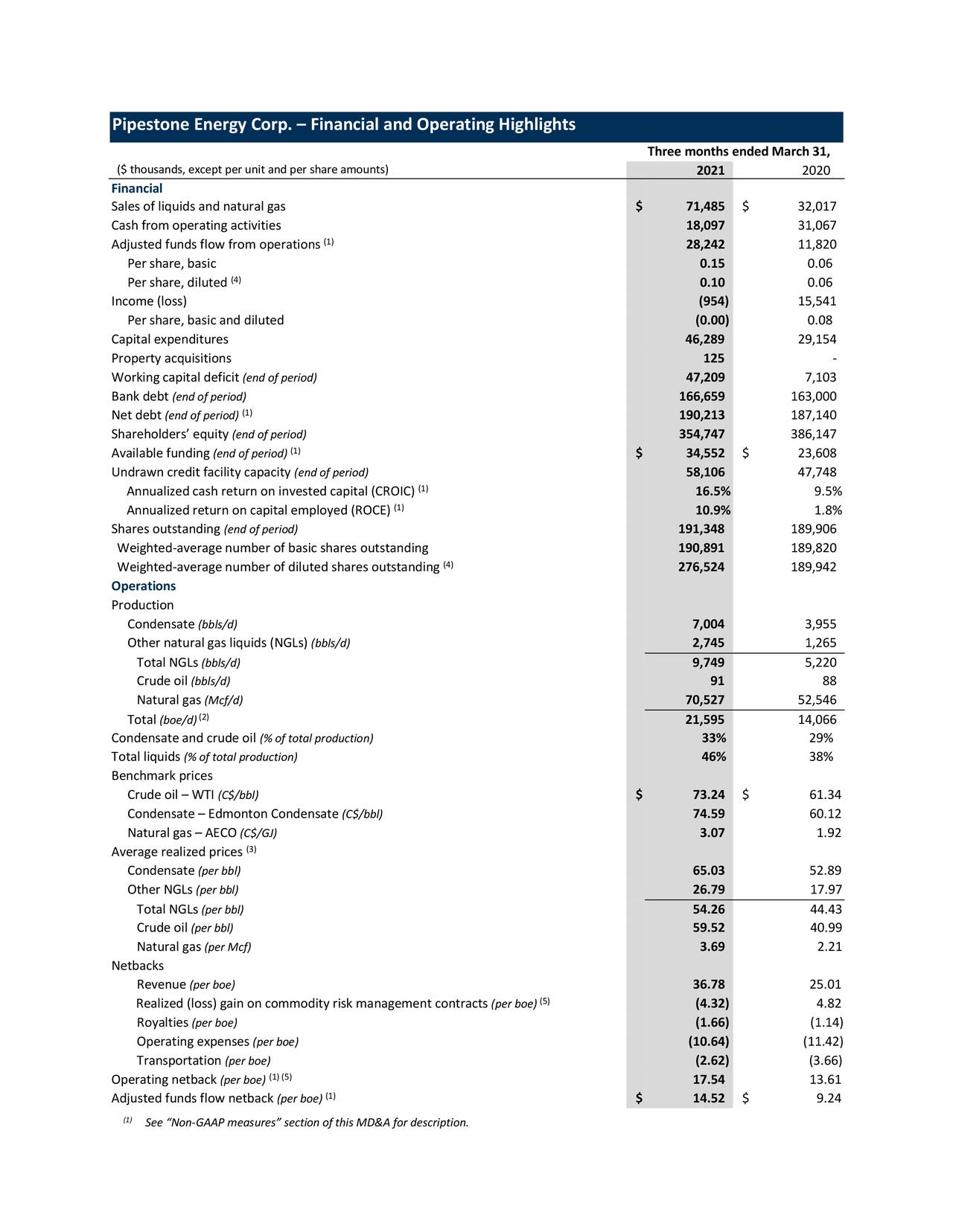 Pipestone Energy Corp. 2021 Q1 - Results - Earnings Call Presentation 