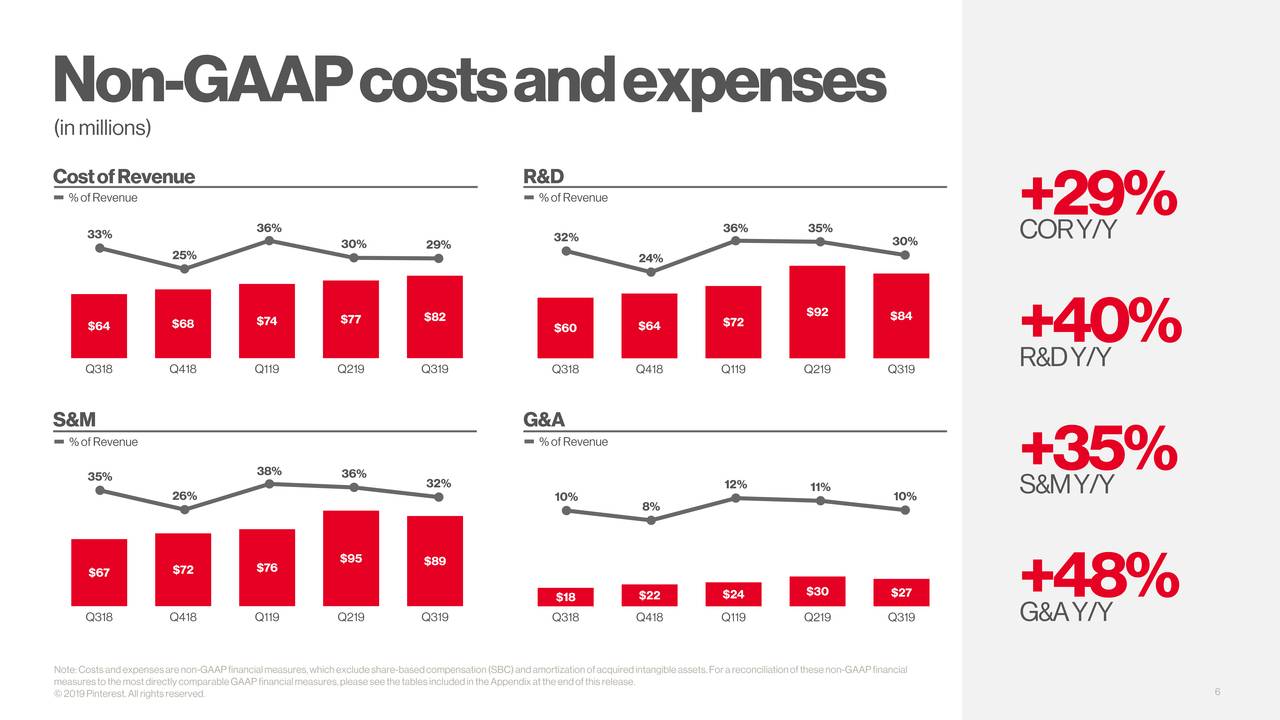 Pinterest, Inc. 2019 Q3 Results Earnings Call Presentation (NYSE
